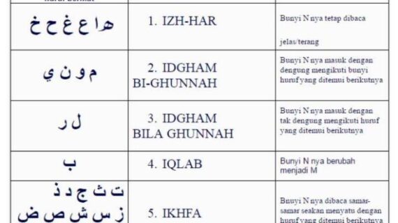 Tips Belajar Tajwid Yang Mudah Dan Efektif