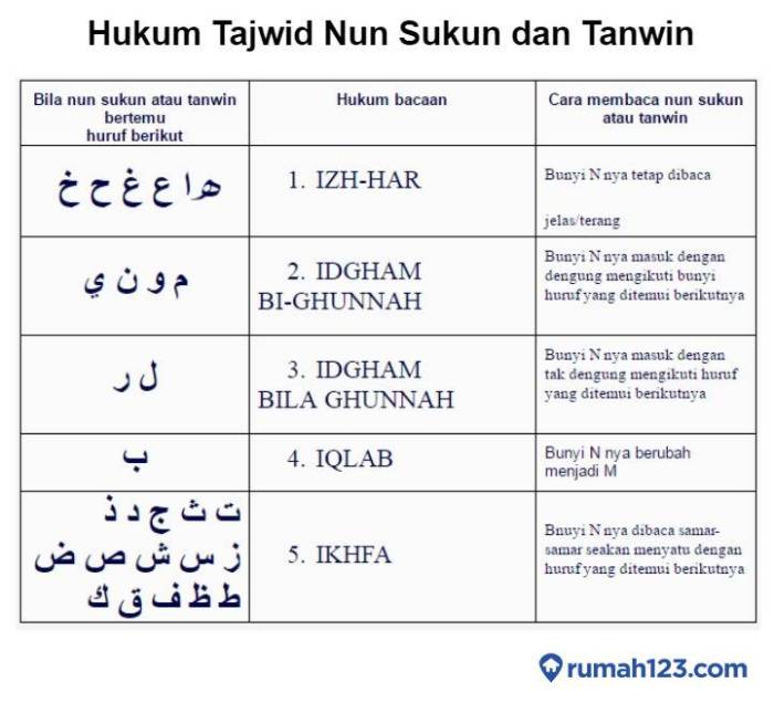 Memperbaiki bacaan Al-Quran dengan mempelajari tajwid