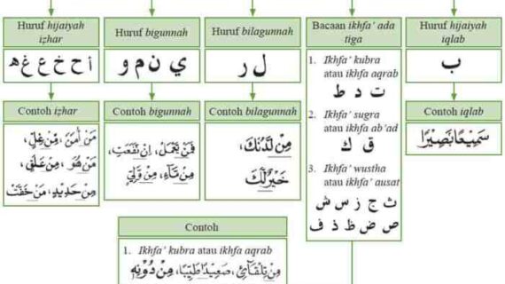 Mengenal Tanda-Tanda Tajwid Dan Cara Mengaplikasikannya