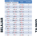 Alat Bantu Belajar Tajwid Untuk Meningkatkan Pronunciation