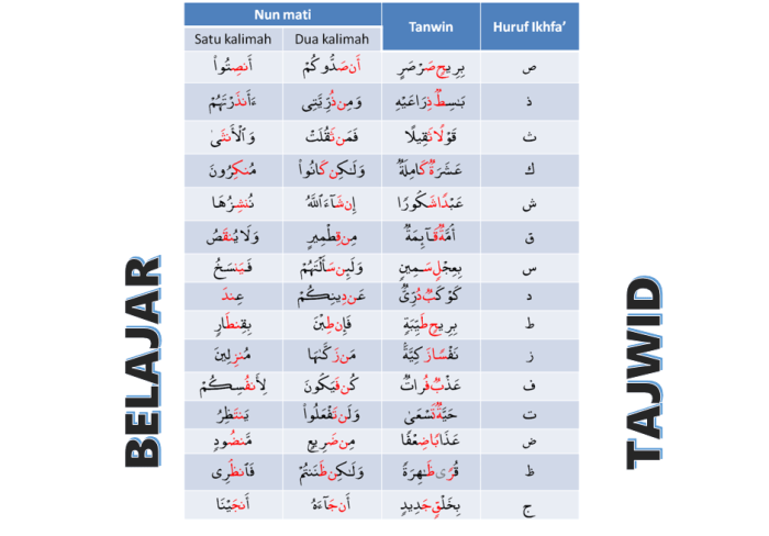 Alat bantu belajar tajwid untuk meningkatkan pronunciation